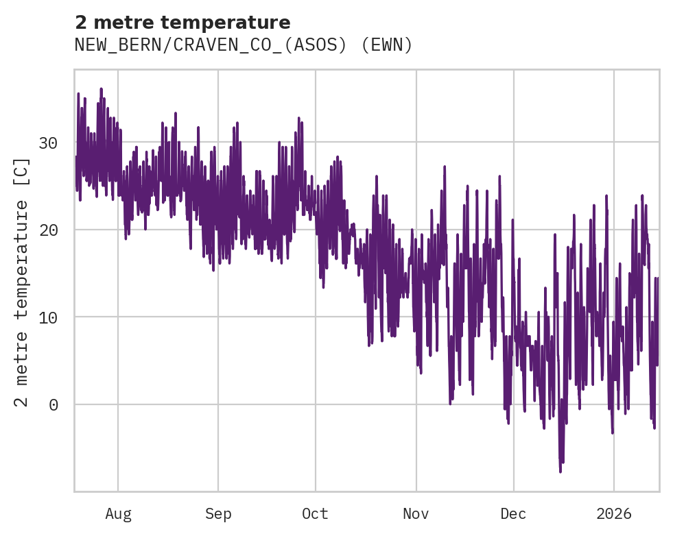 Temperature obs for NEW_BERN/CRAVEN_CO_(ASOS)
