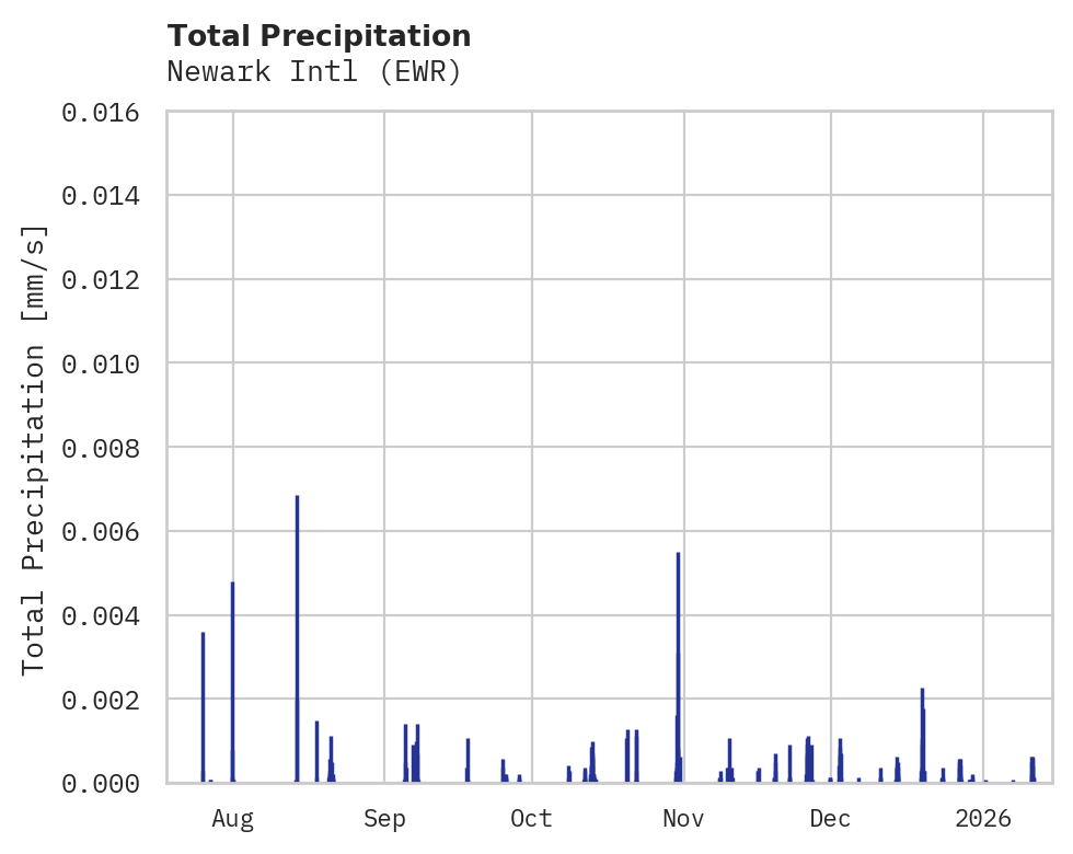 Precipitation obs for Newark Intl
