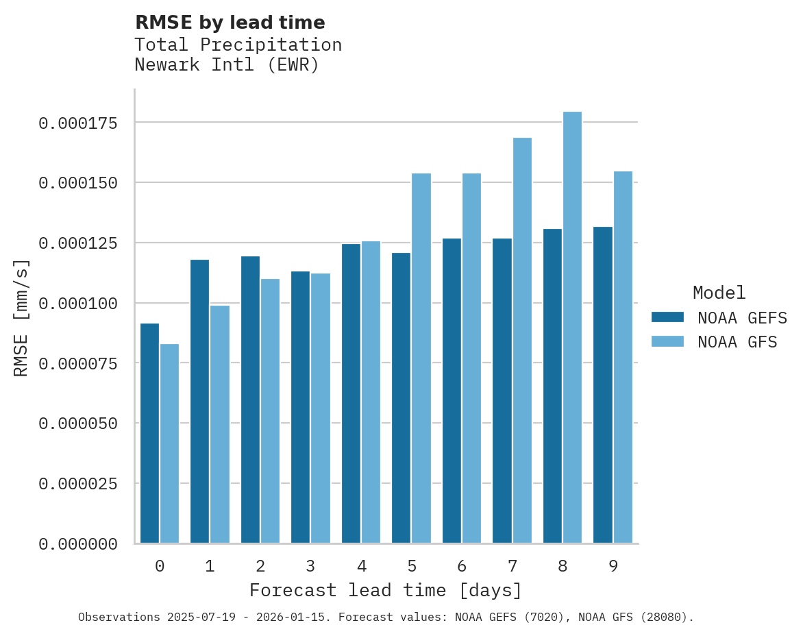 Precipitation RMSE by lead time for Newark Intl