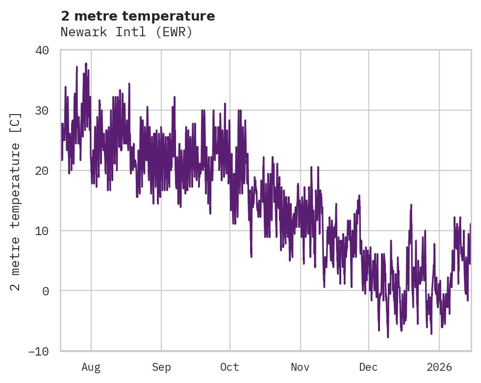 Temperature obs for Newark Intl