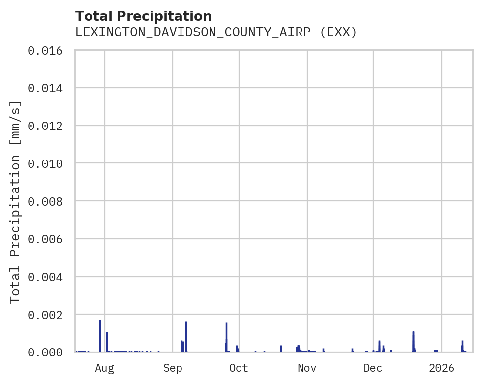 Precipitation obs for LEXINGTON_DAVIDSON_COUNTY_AIRP