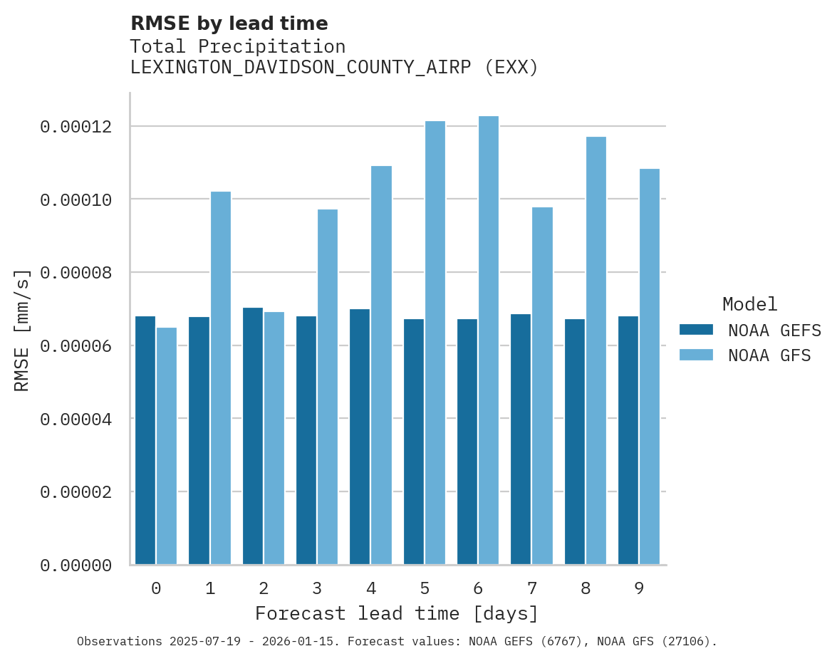 Precipitation RMSE by lead time for LEXINGTON_DAVIDSON_COUNTY_AIRP