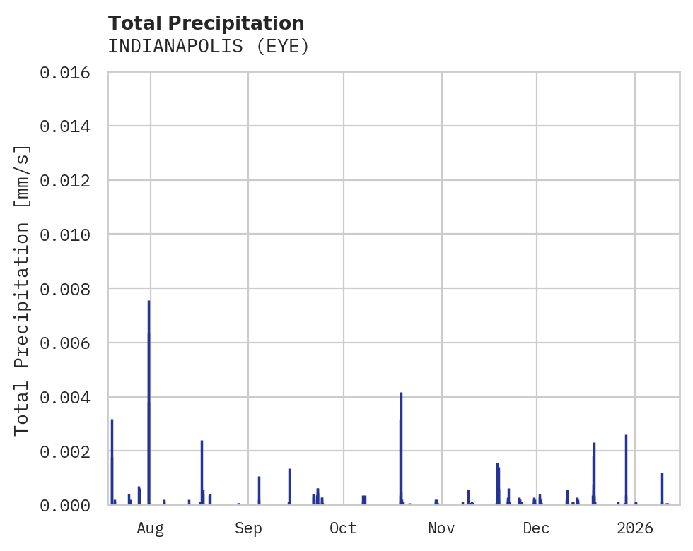 Precipitation obs for INDIANAPOLIS