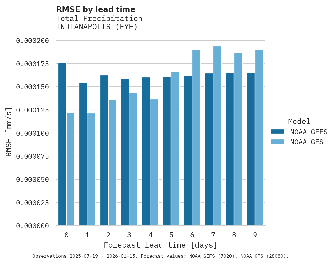 Precipitation RMSE by lead time for INDIANAPOLIS