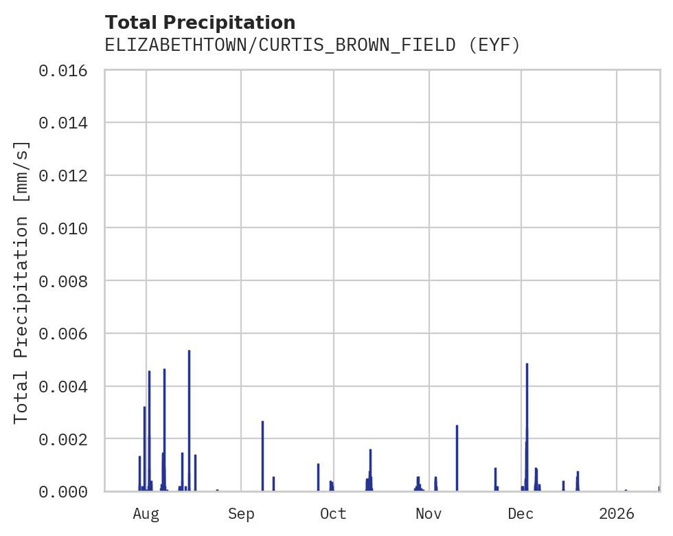 Precipitation obs for ELIZABETHTOWN/CURTIS_BROWN_FIELD