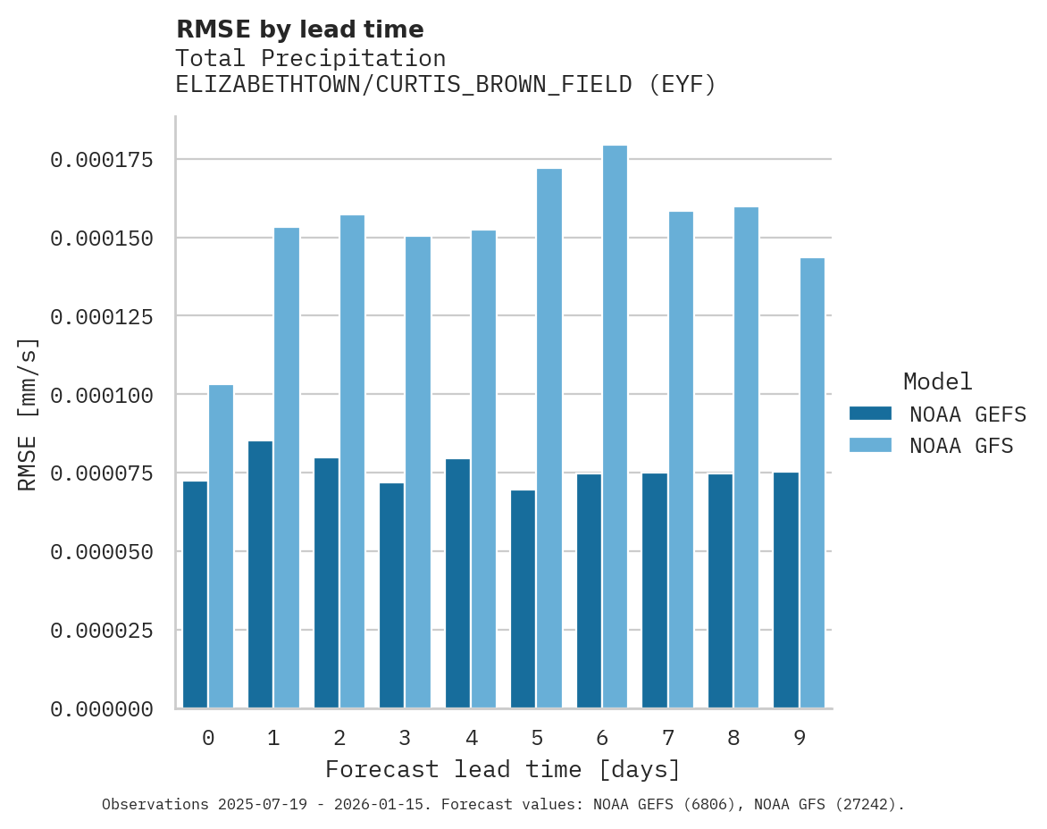 Precipitation RMSE by lead time for ELIZABETHTOWN/CURTIS_BROWN_FIELD