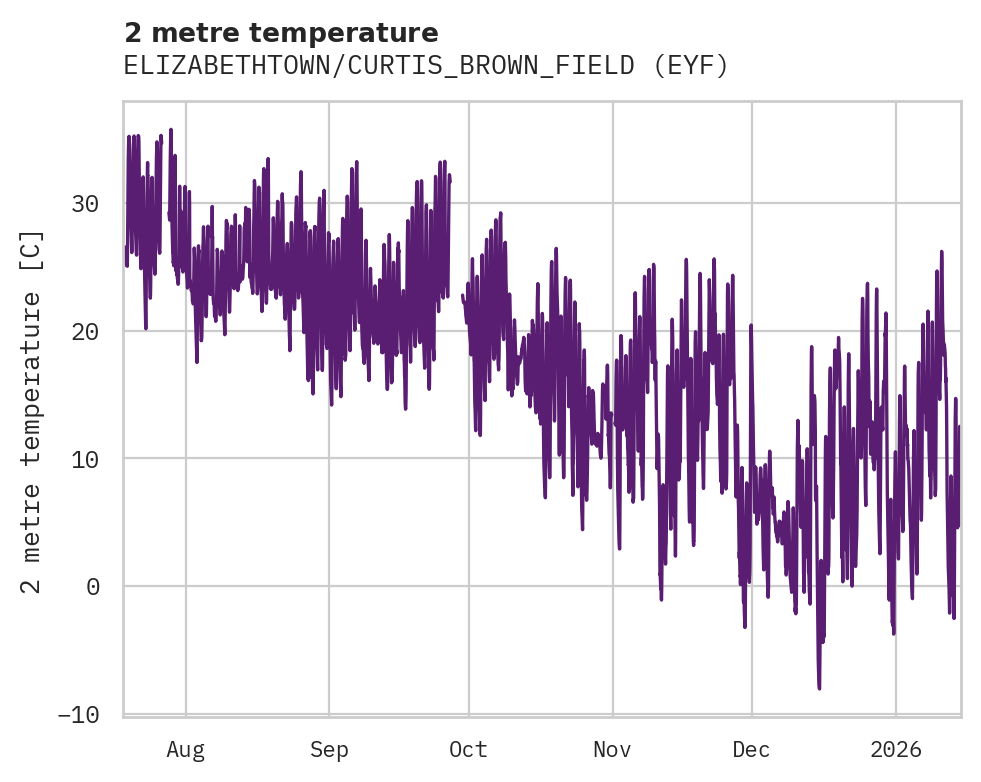 Temperature obs for ELIZABETHTOWN/CURTIS_BROWN_FIELD