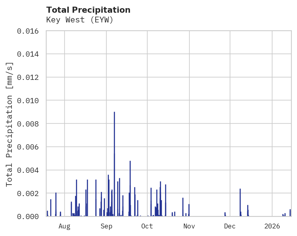 Precipitation obs for Key West