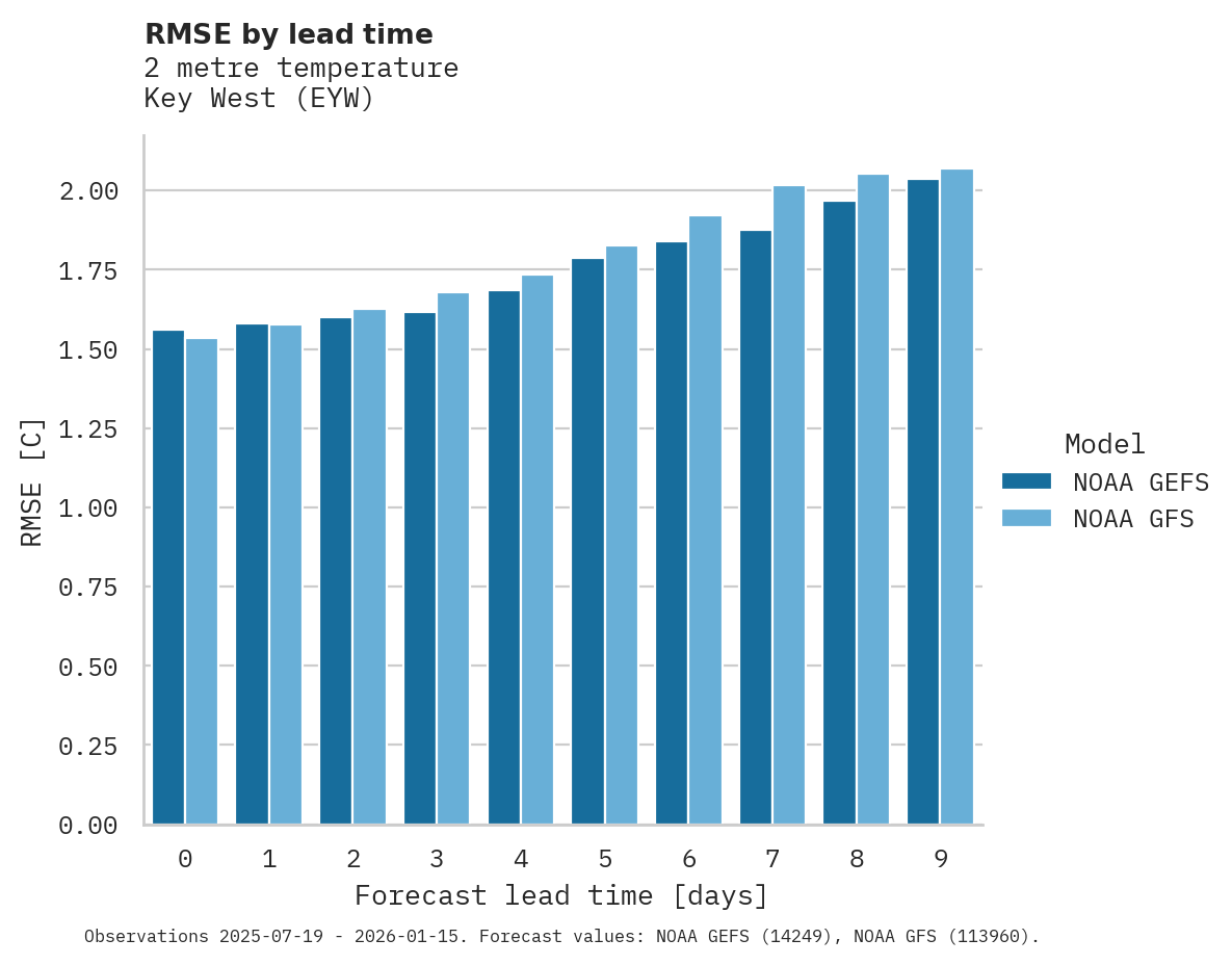 Temperature RMSE by lead time for Key West