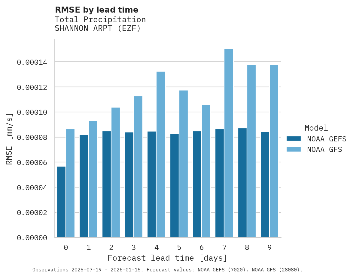 Precipitation RMSE by lead time for SHANNON ARPT