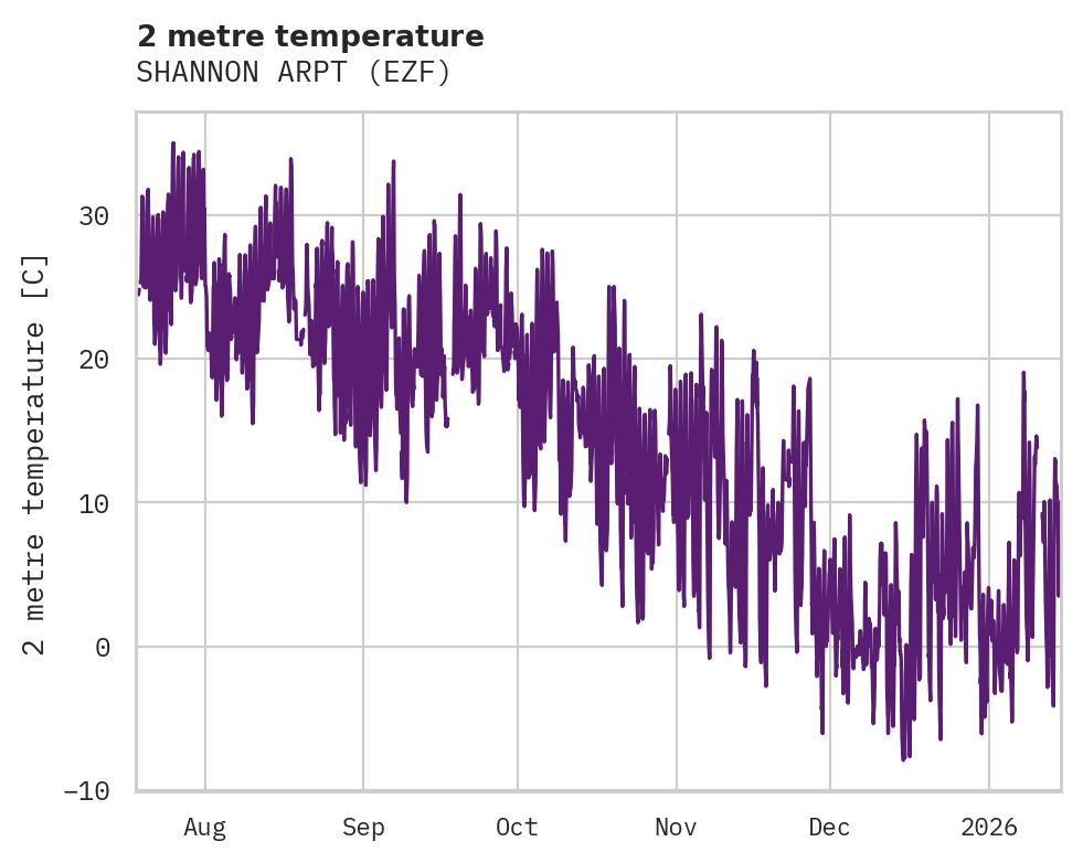 Temperature obs for SHANNON ARPT