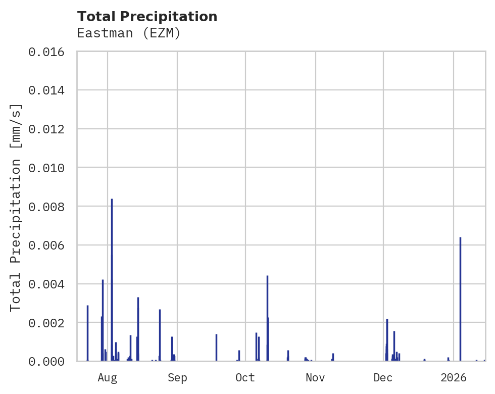 Precipitation obs for Eastman
