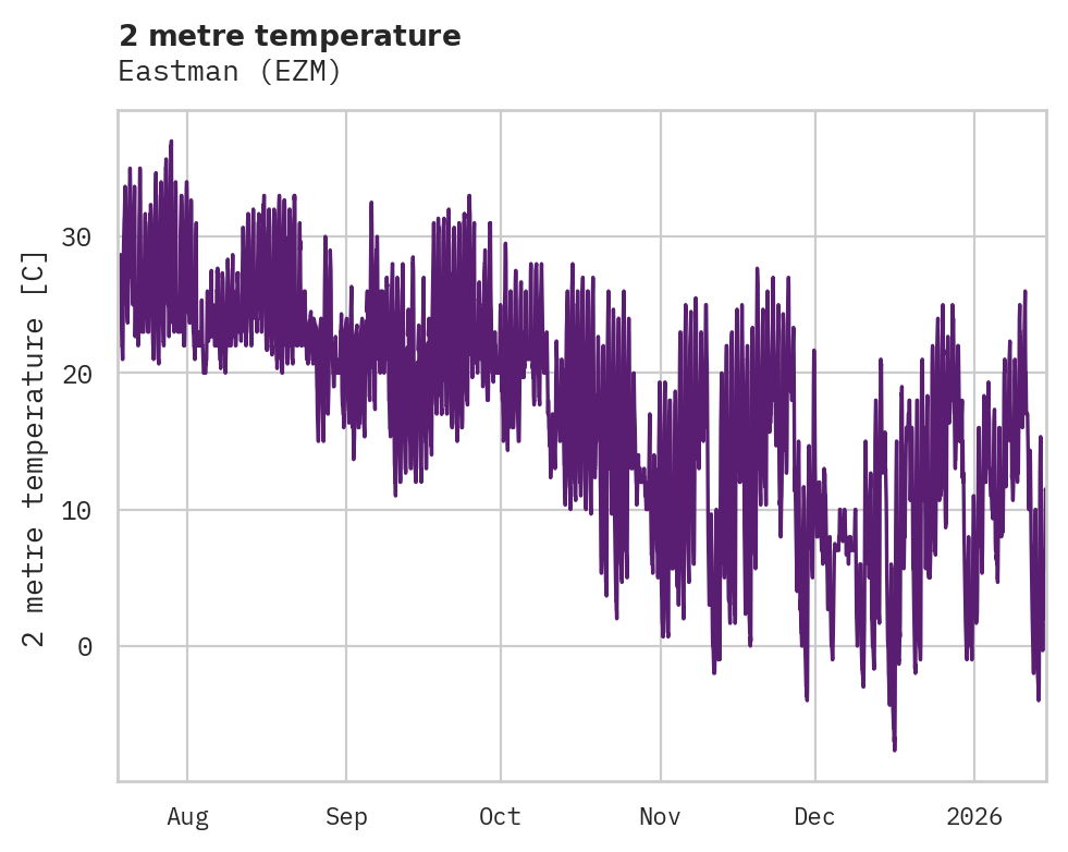 Temperature obs for Eastman