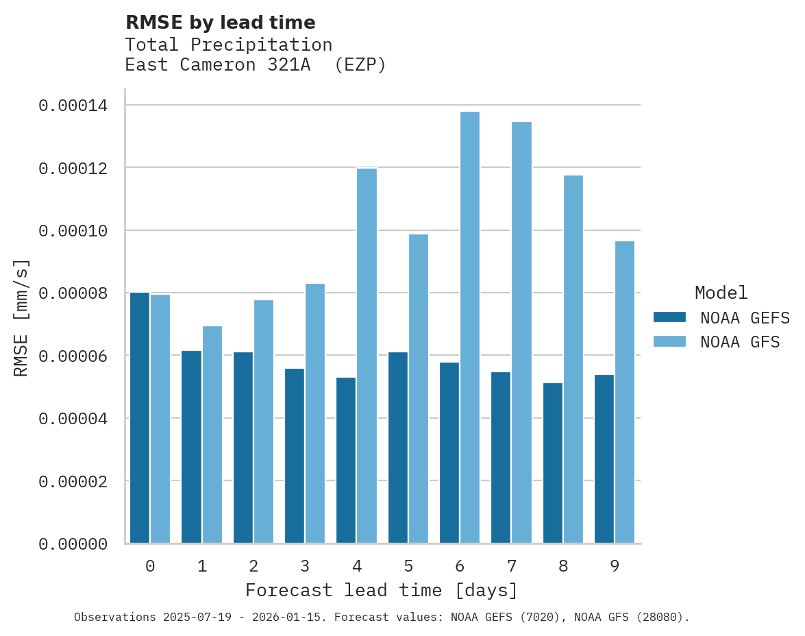 Precipitation RMSE by lead time for East Cameron 321A