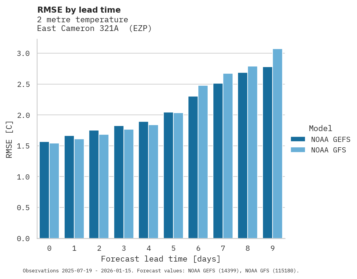 Temperature RMSE by lead time for East Cameron 321A
