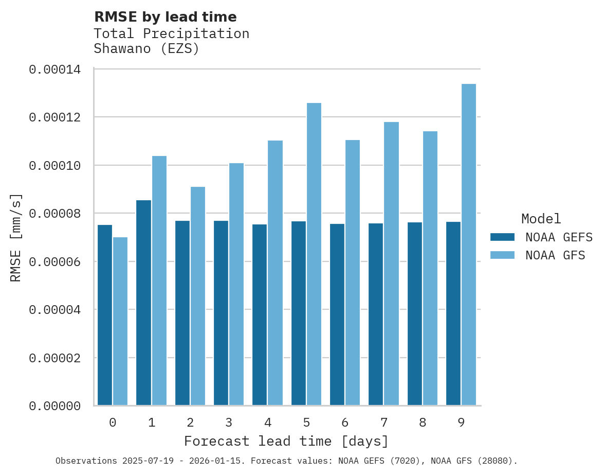 Precipitation RMSE by lead time for Shawano
