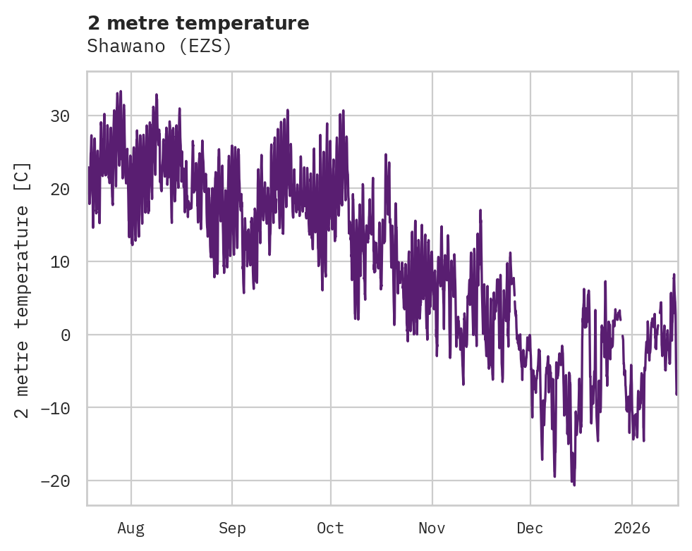 Temperature obs for Shawano