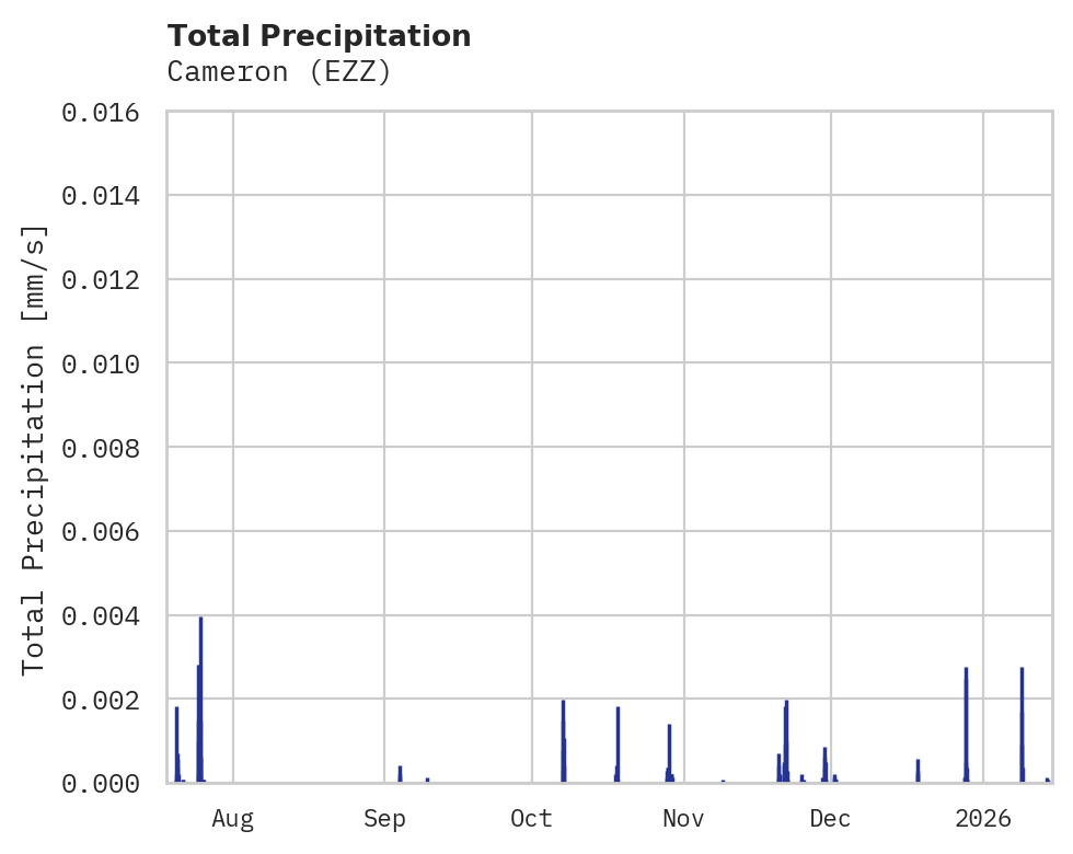 Precipitation obs for Cameron
