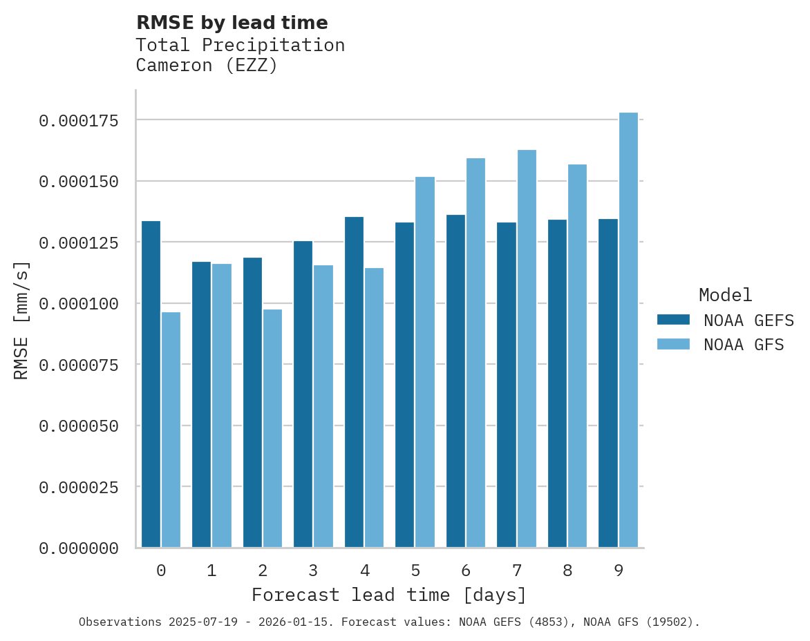 Precipitation RMSE by lead time for Cameron