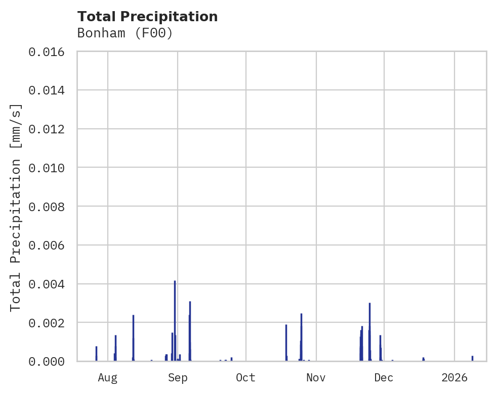 Precipitation obs for Bonham