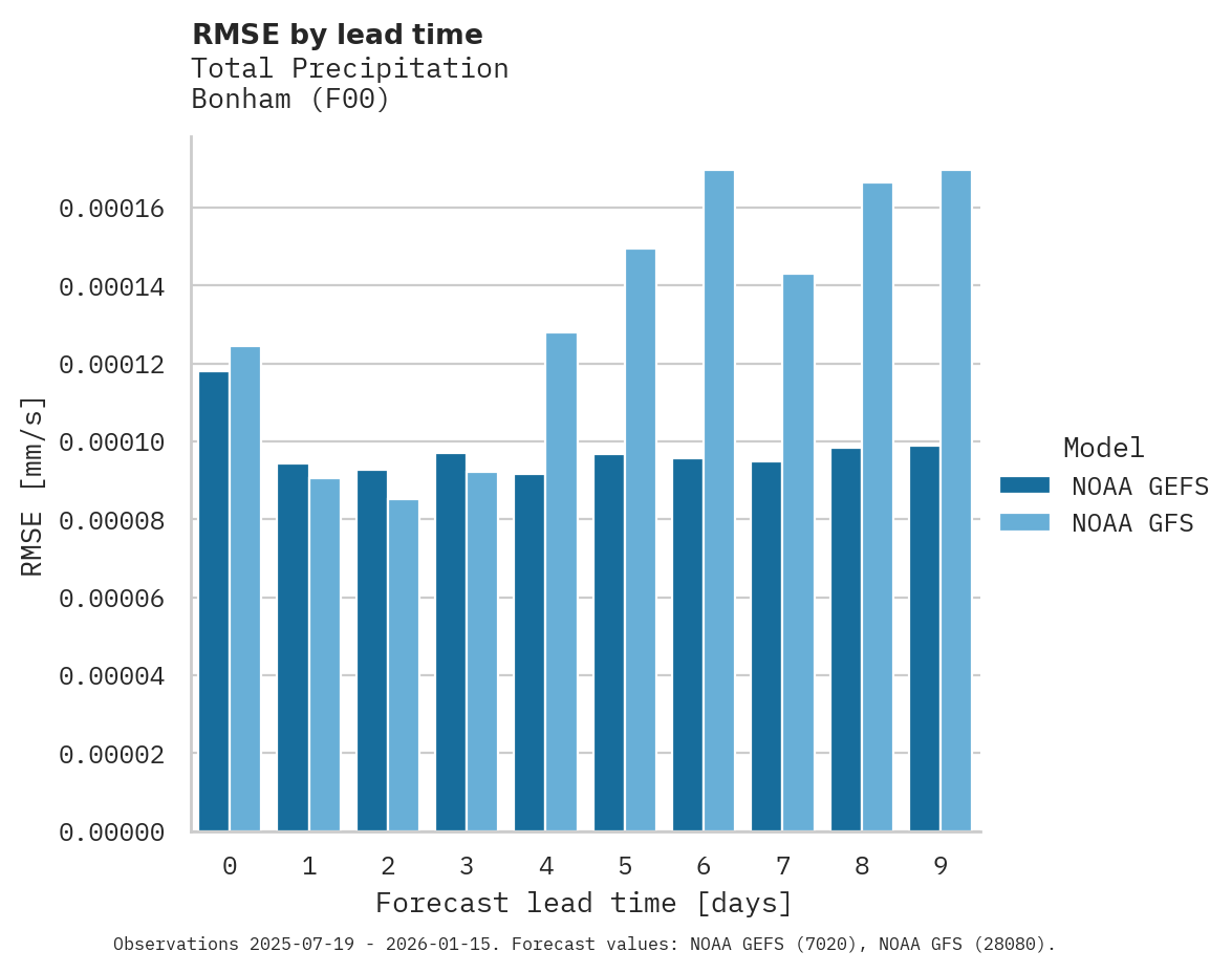Precipitation RMSE by lead time for Bonham