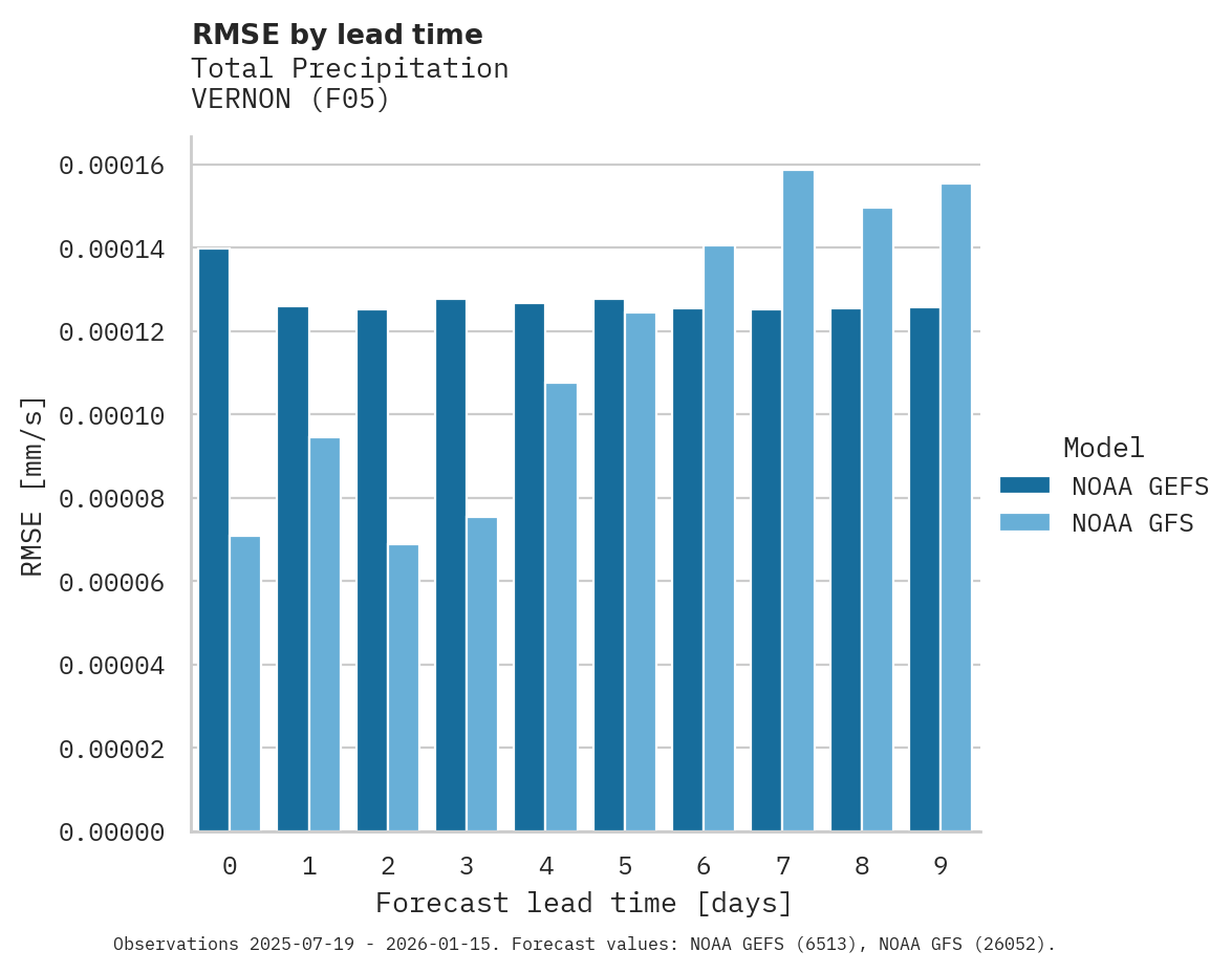 Precipitation RMSE by lead time for VERNON