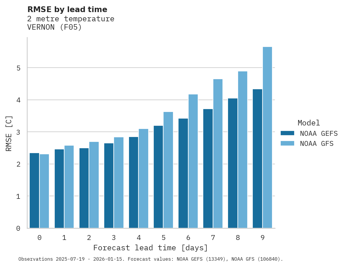 Temperature RMSE by lead time for VERNON