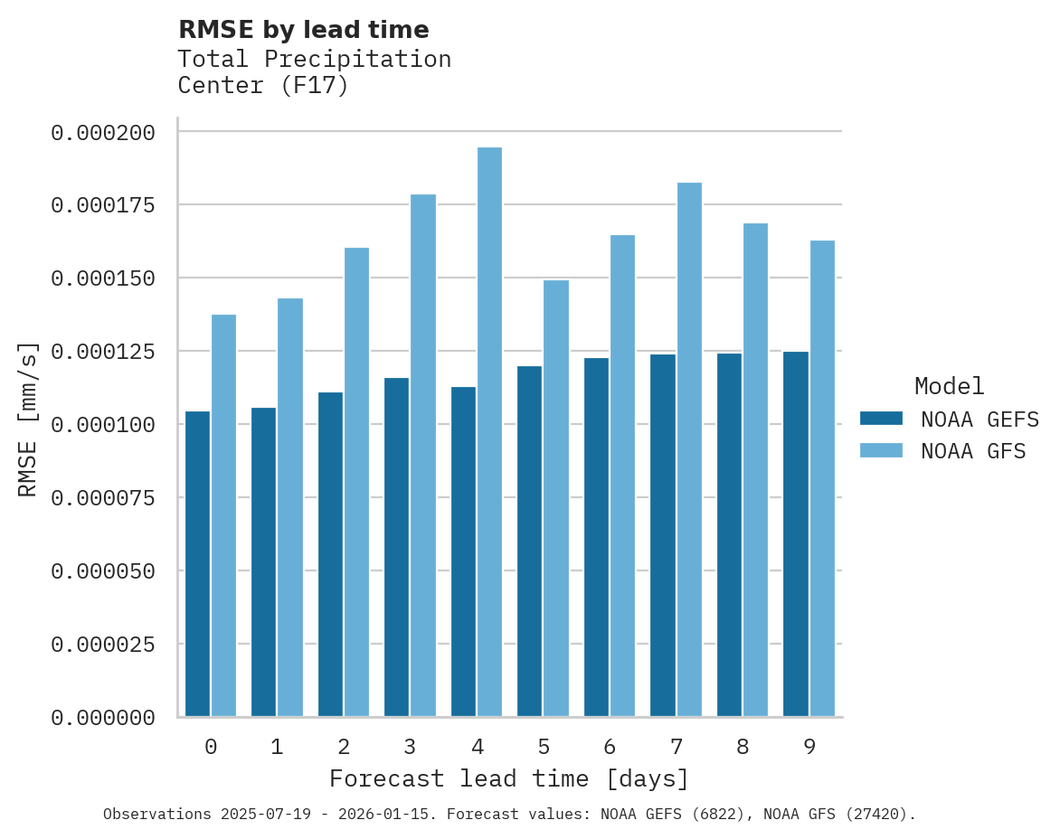 Precipitation RMSE by lead time for Center