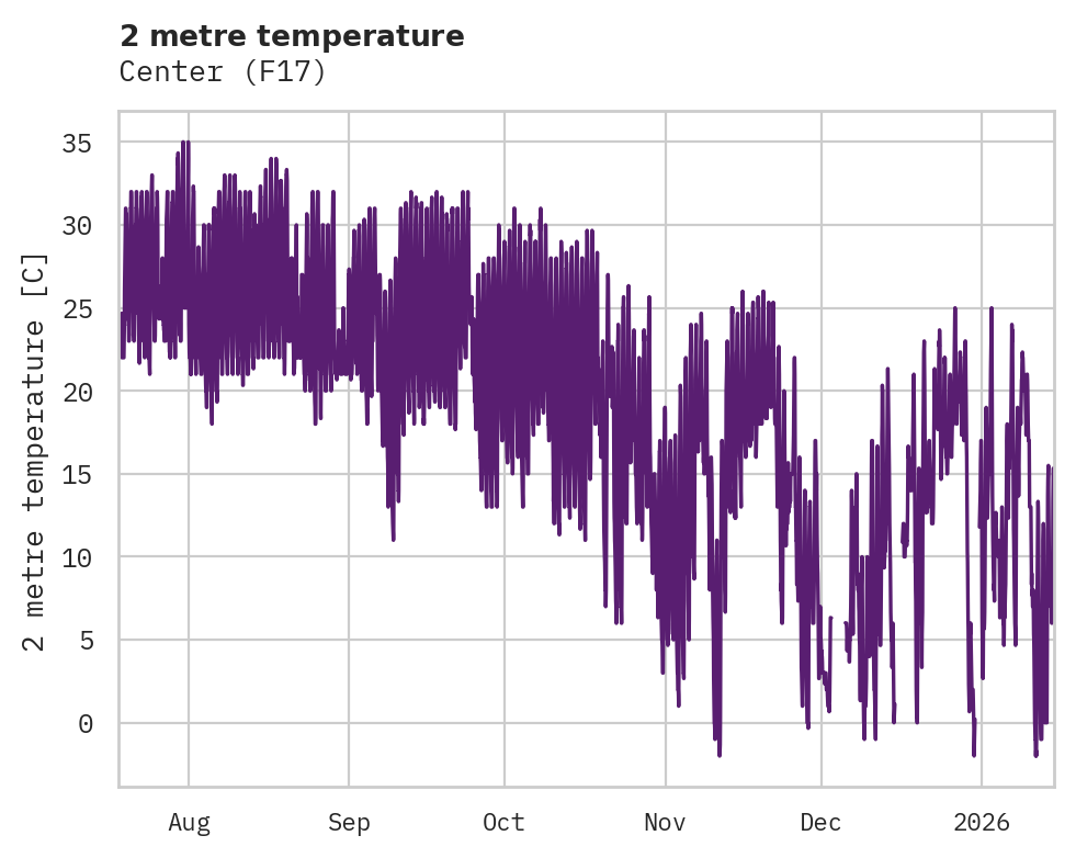 Temperature obs for Center