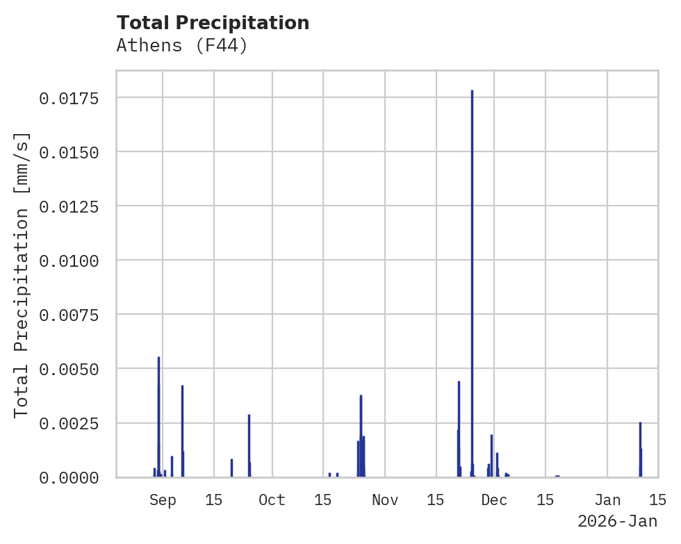 Precipitation obs for Athens