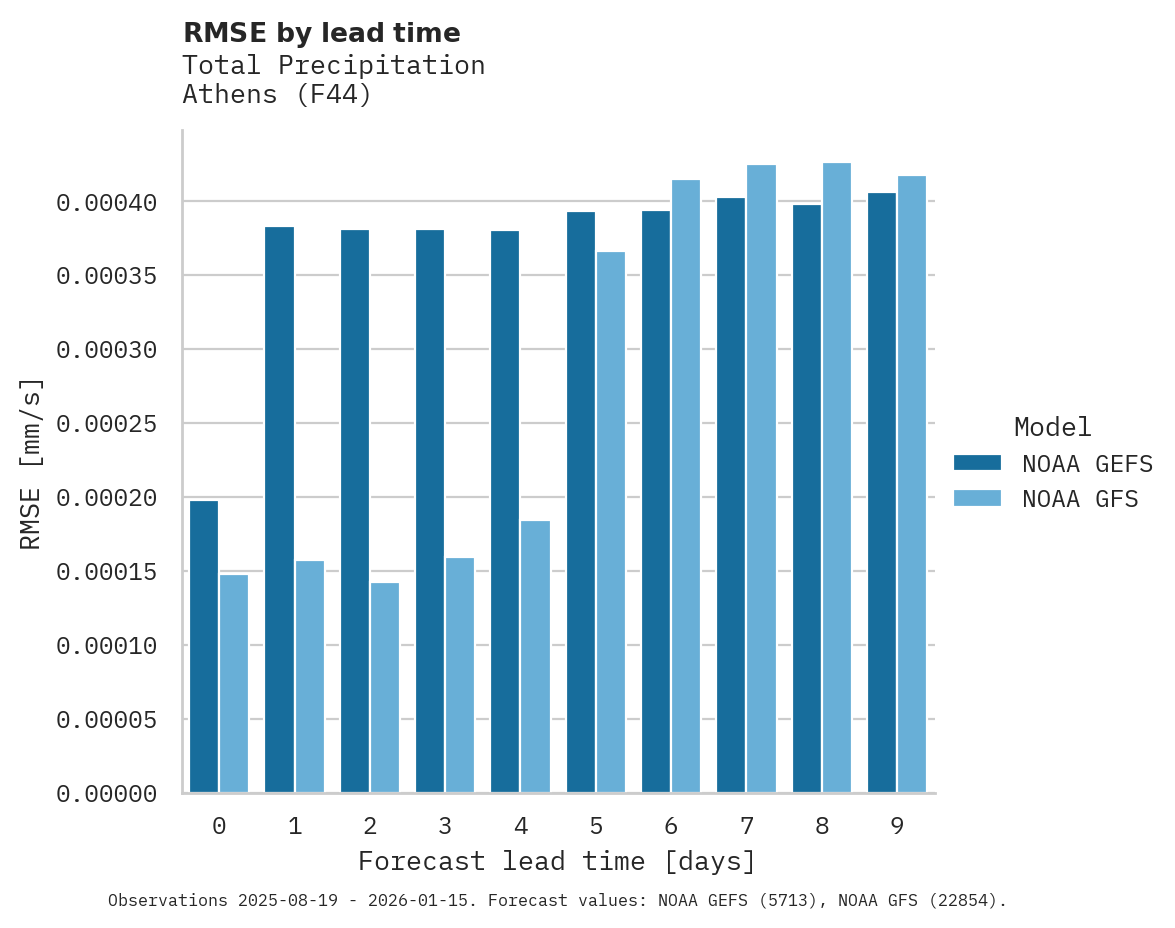 Precipitation RMSE by lead time for Athens