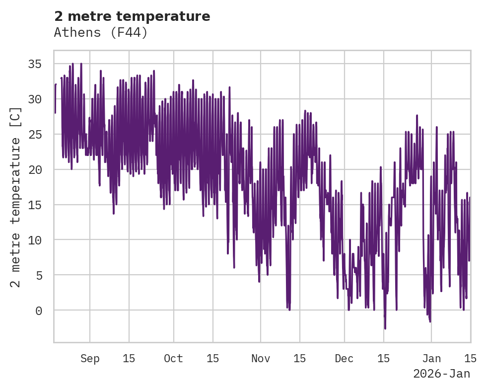 Temperature obs for Athens