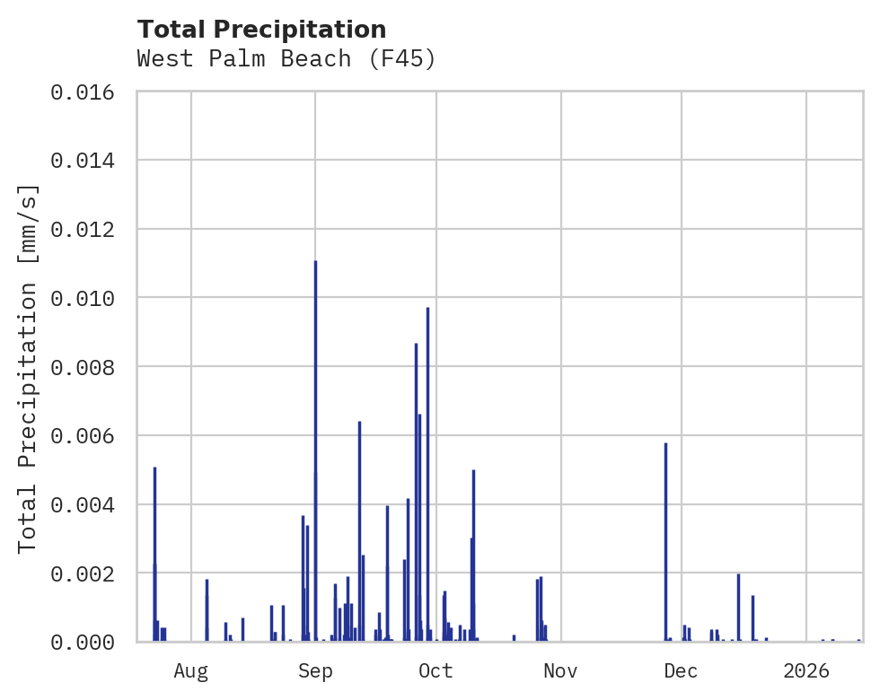Precipitation obs for West Palm Beach