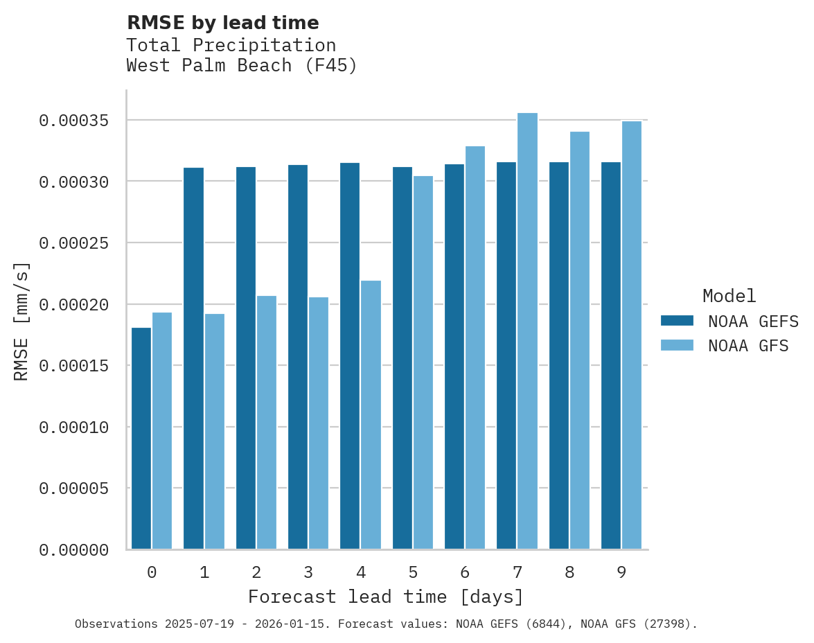 Precipitation RMSE by lead time for West Palm Beach