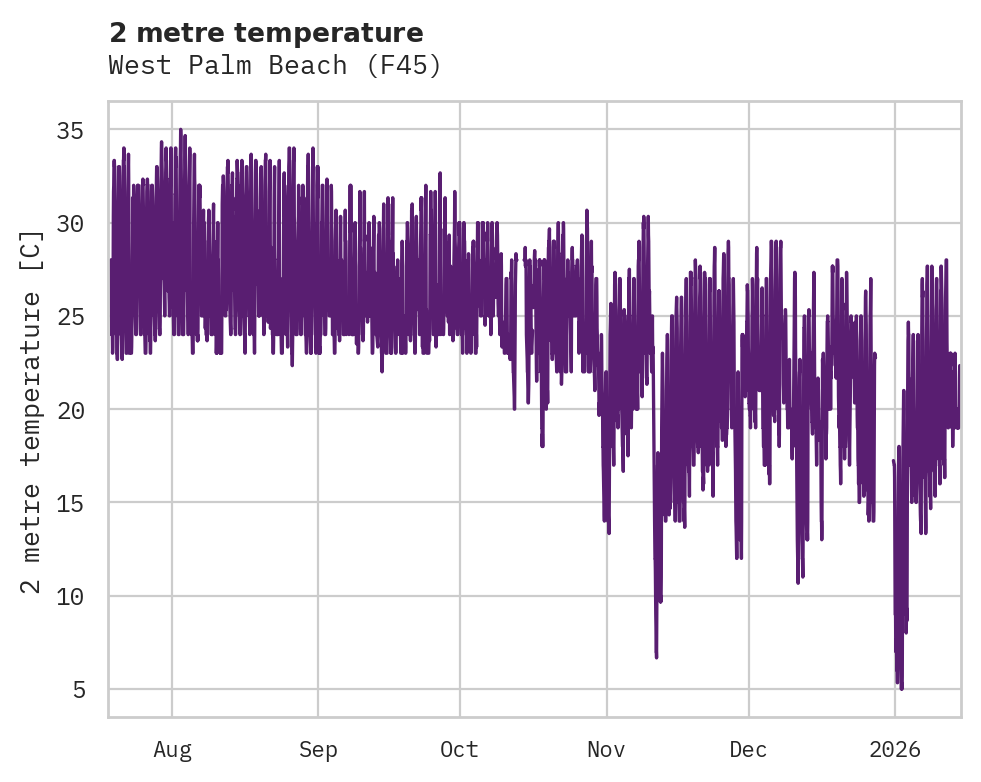 Temperature obs for West Palm Beach