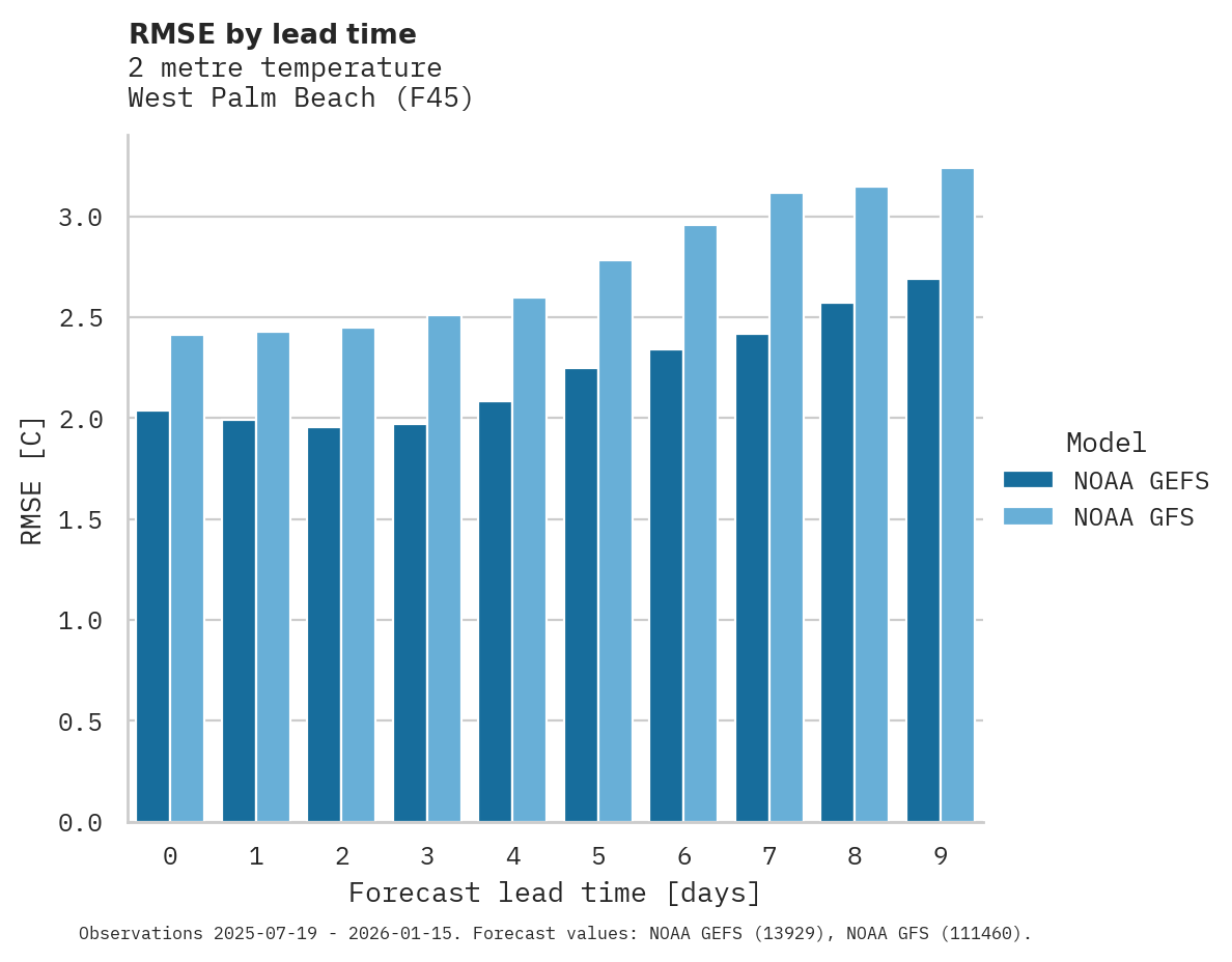 Temperature RMSE by lead time for West Palm Beach
