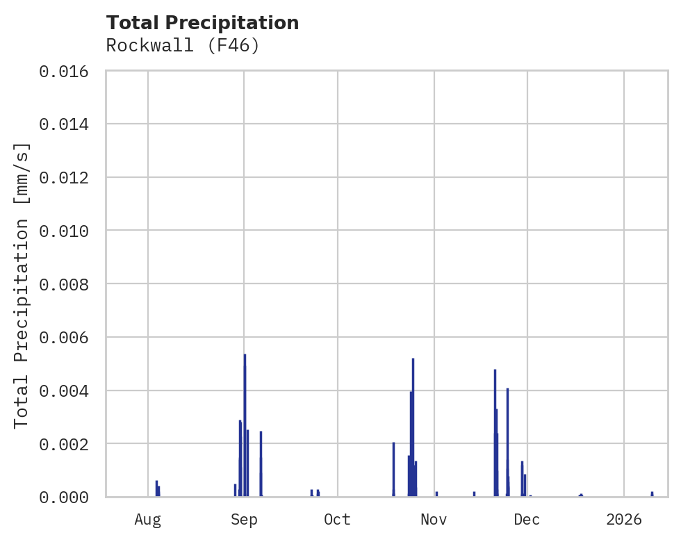 Precipitation obs for Rockwall
