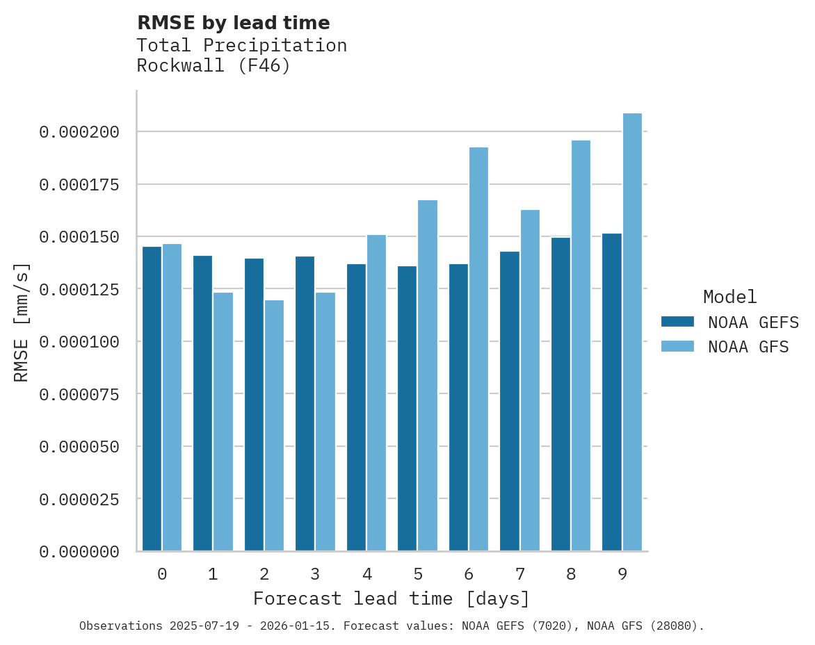 Precipitation RMSE by lead time for Rockwall