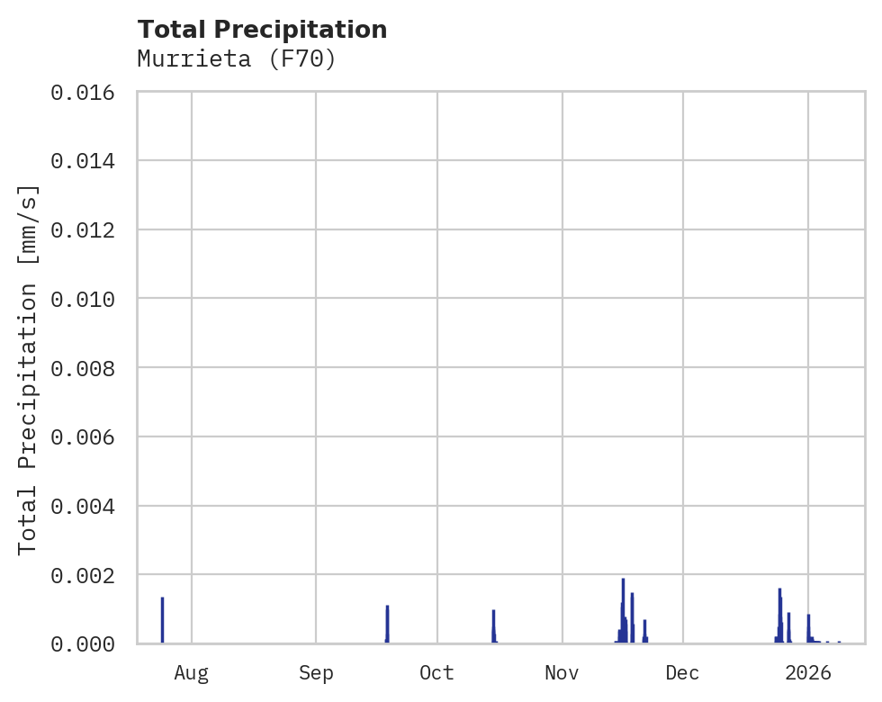 Precipitation obs for Murrieta