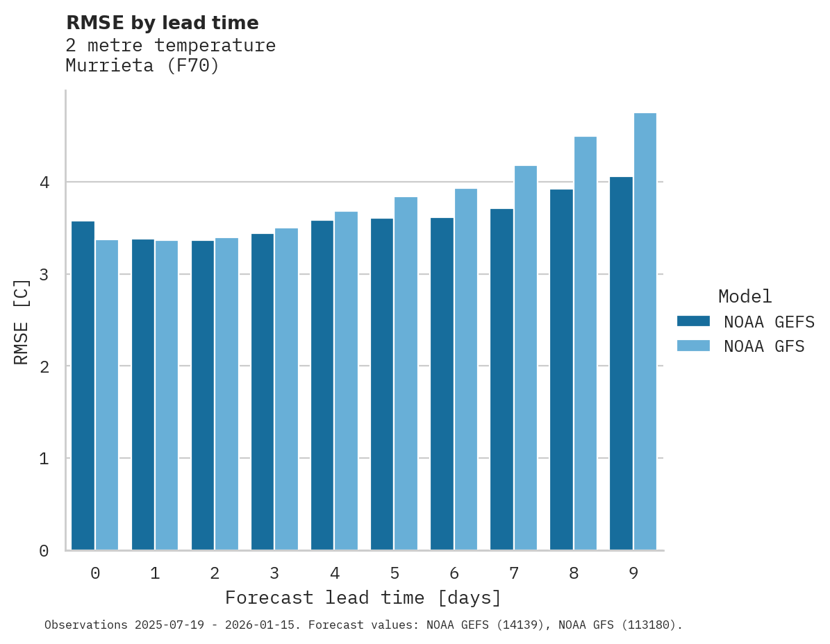 Temperature RMSE by lead time for Murrieta