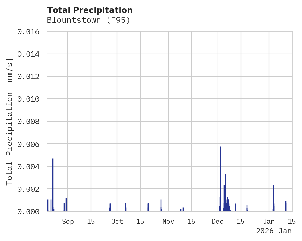 Precipitation obs for Blountstown