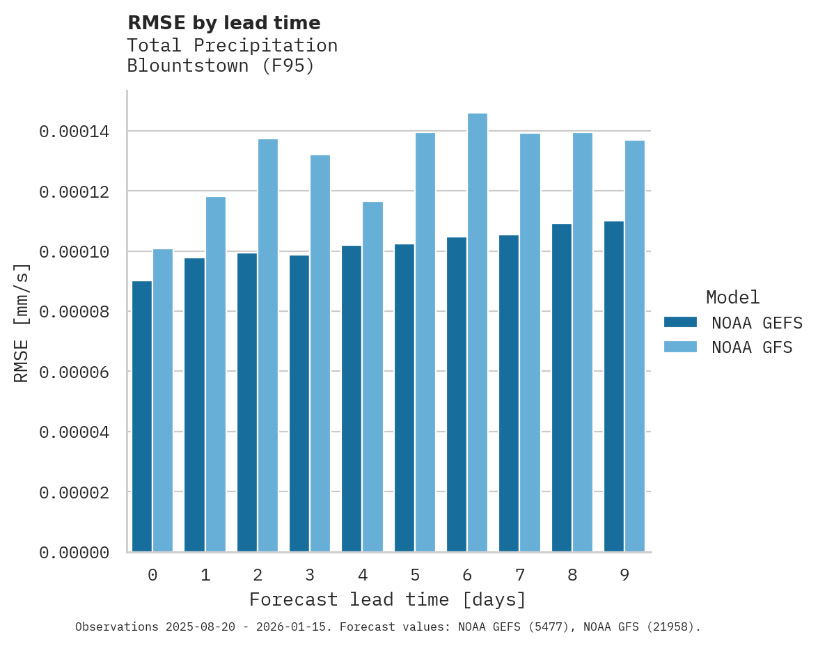 Precipitation RMSE by lead time for Blountstown