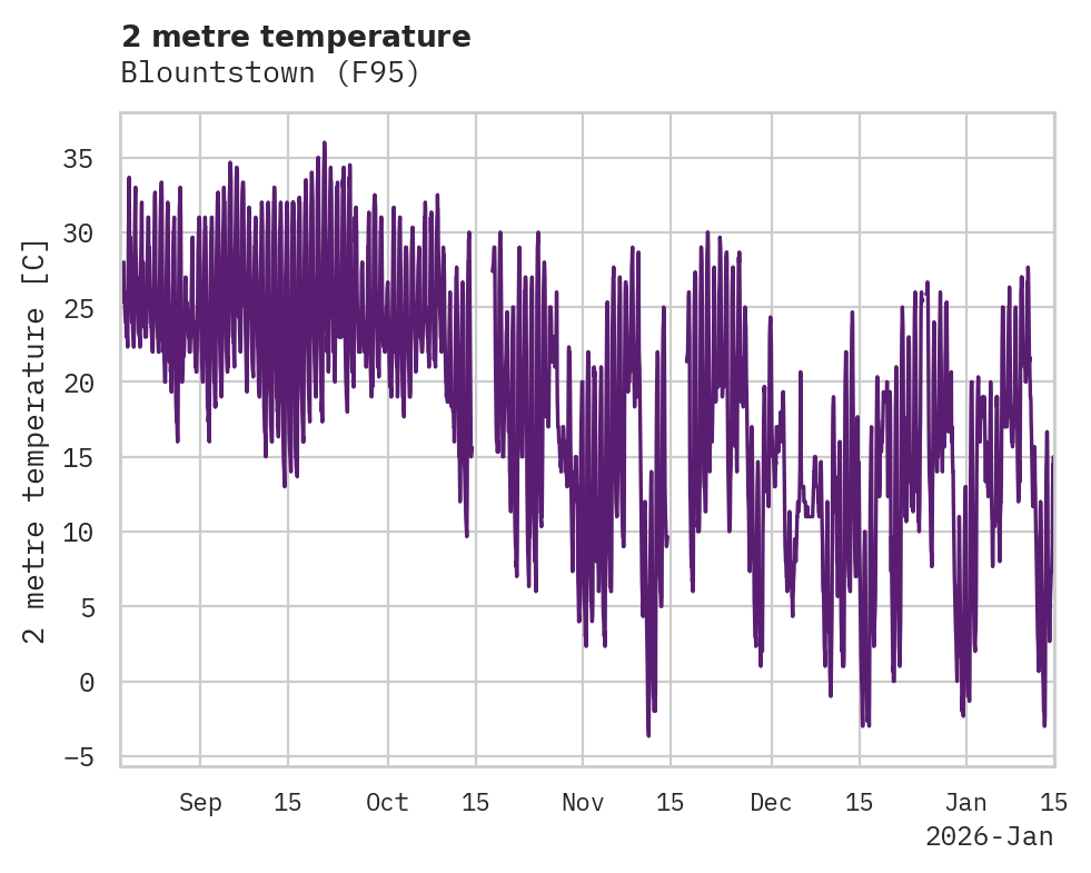 Temperature obs for Blountstown