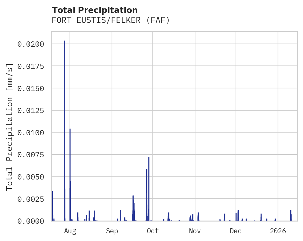 Precipitation obs for FORT EUSTIS/FELKER