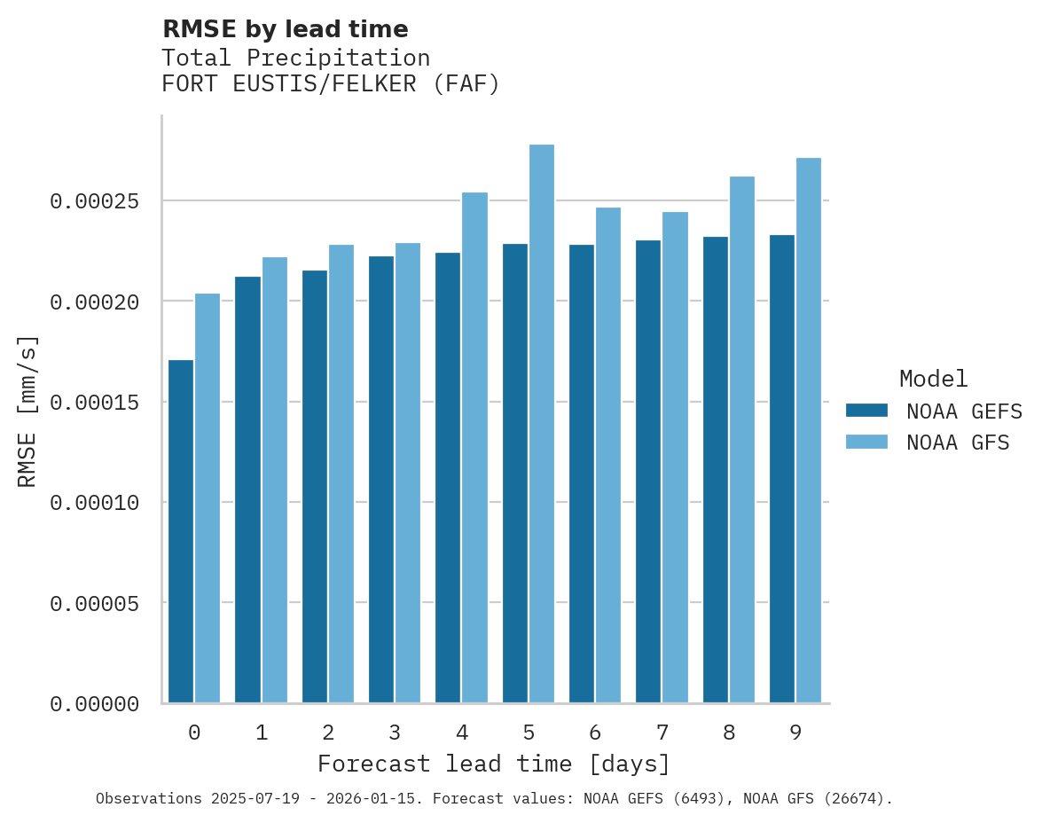 Precipitation RMSE by lead time for FORT EUSTIS/FELKER