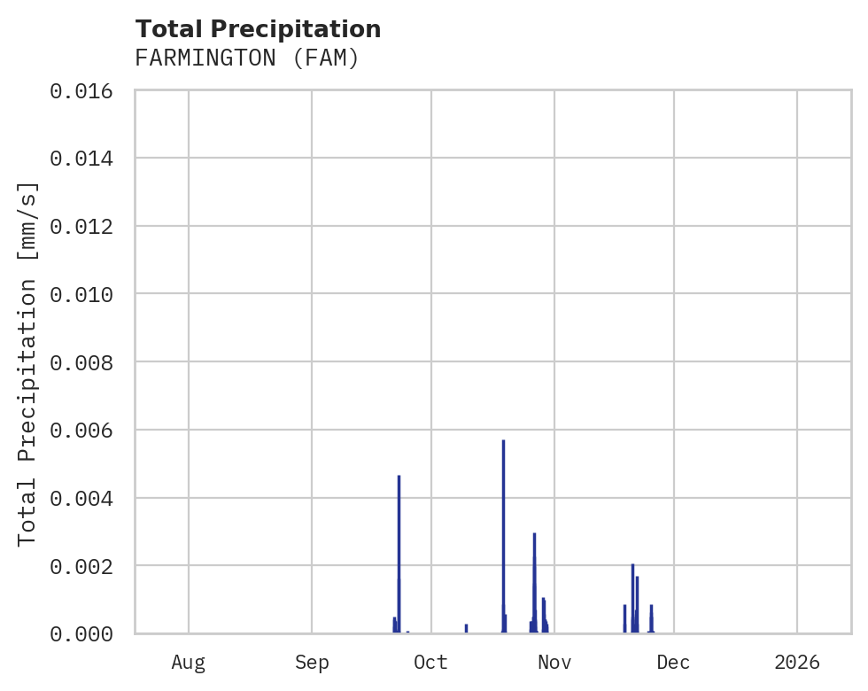 Precipitation obs for FARMINGTON
