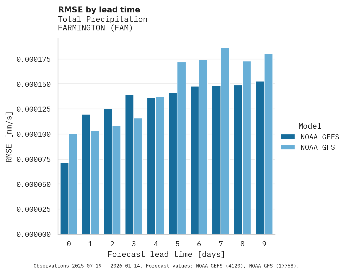 Precipitation RMSE by lead time for FARMINGTON