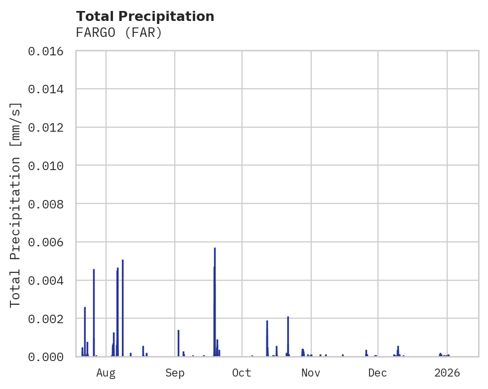Precipitation obs for FARGO
