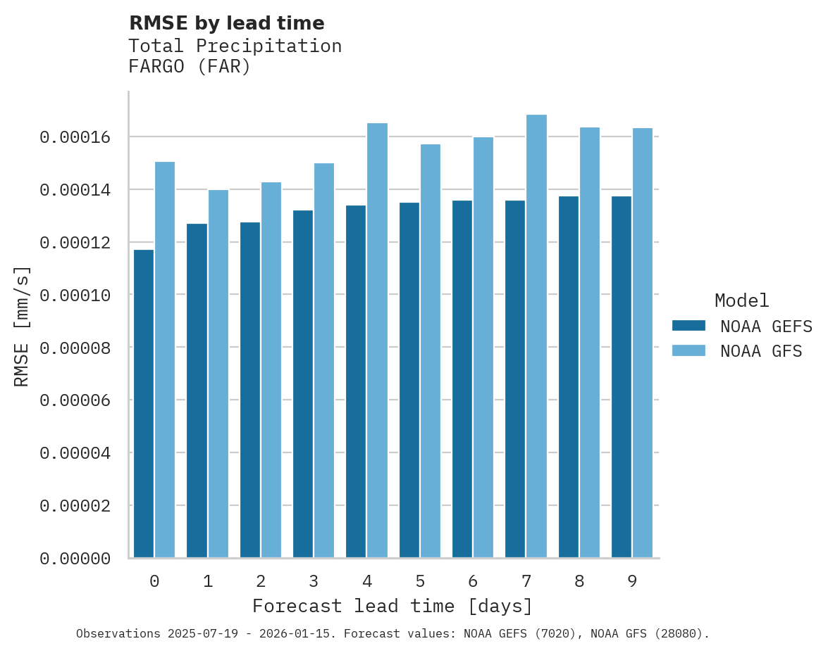 Precipitation RMSE by lead time for FARGO