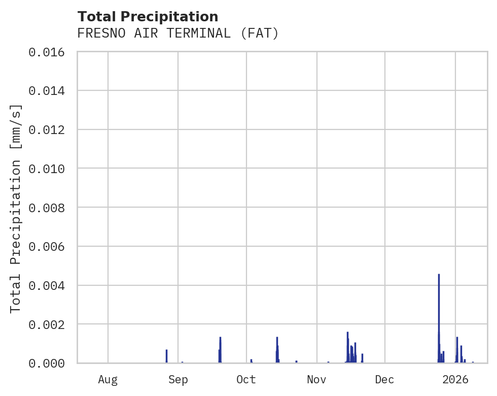 Precipitation obs for FRESNO AIR TERMINAL